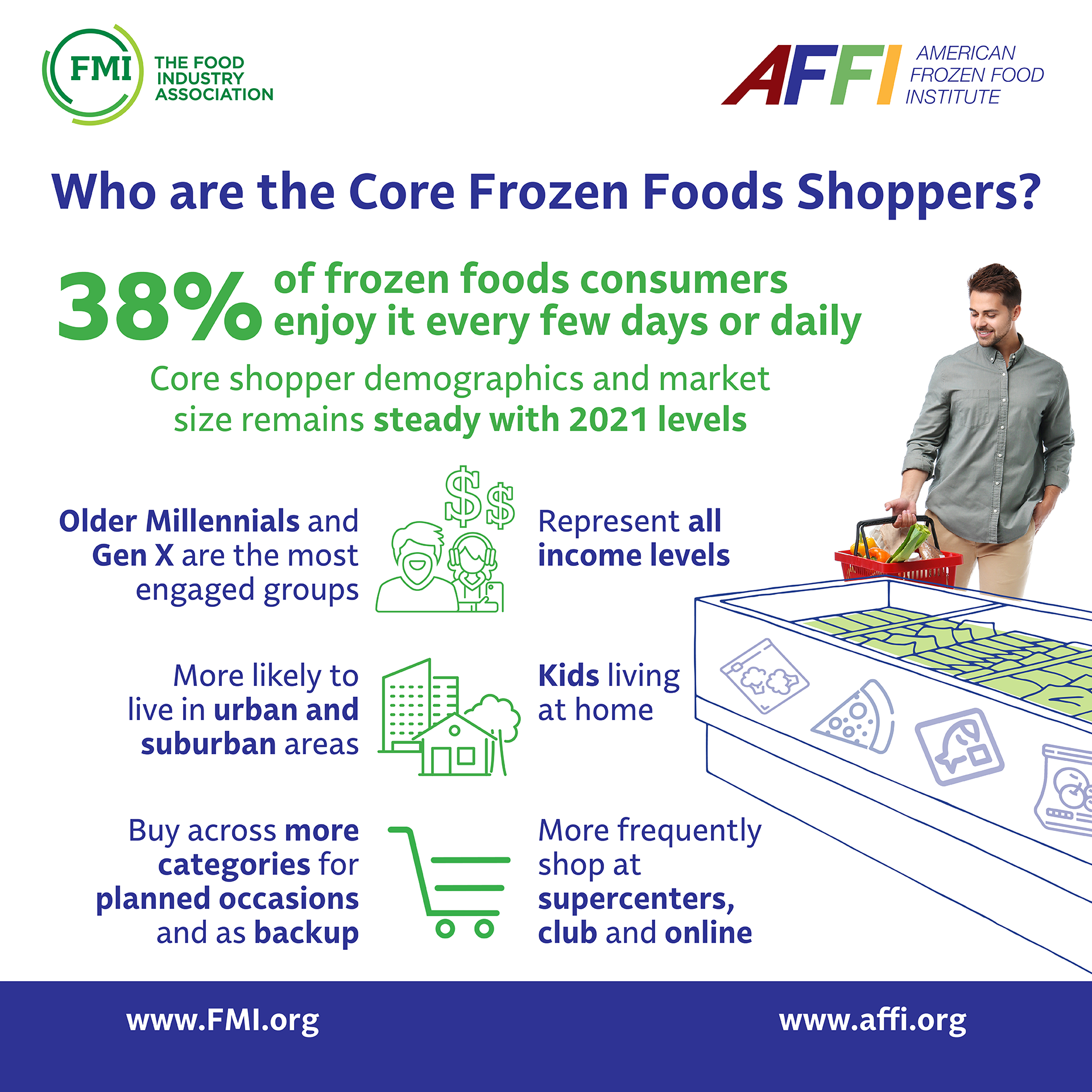 Infographic - Who are the core frozen foods shoppers