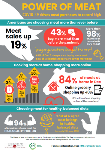 Power of Meat Infographic