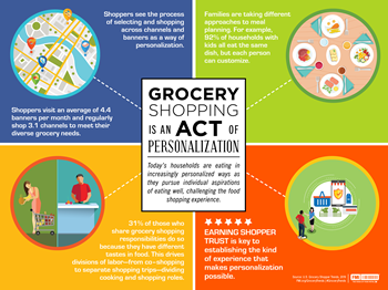 2019 US Grocery Shopper Trends Infographic
