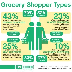 Trends 2015 Infographic Grocery Shopper Types